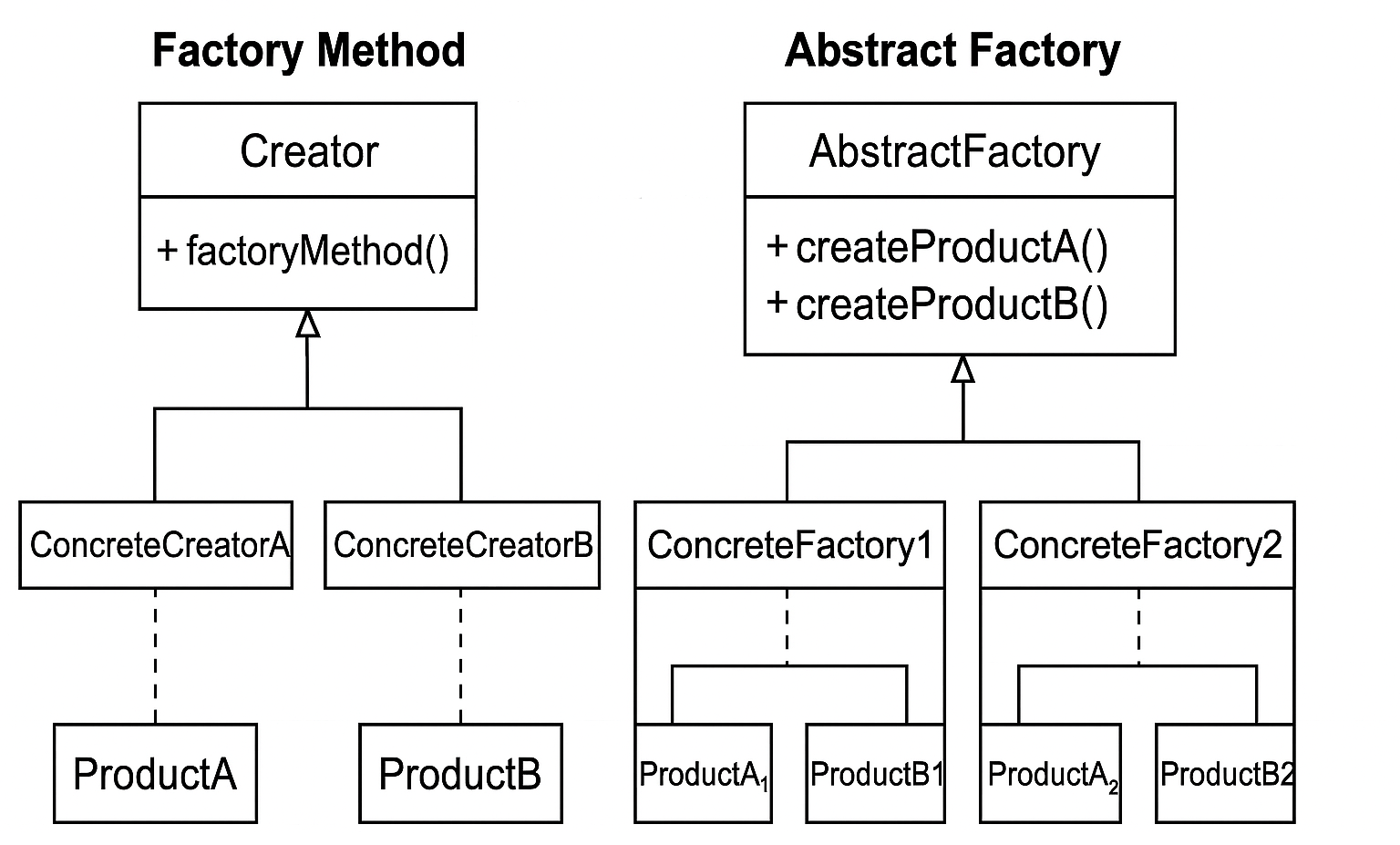 Factory and Abstract Factory class diagram